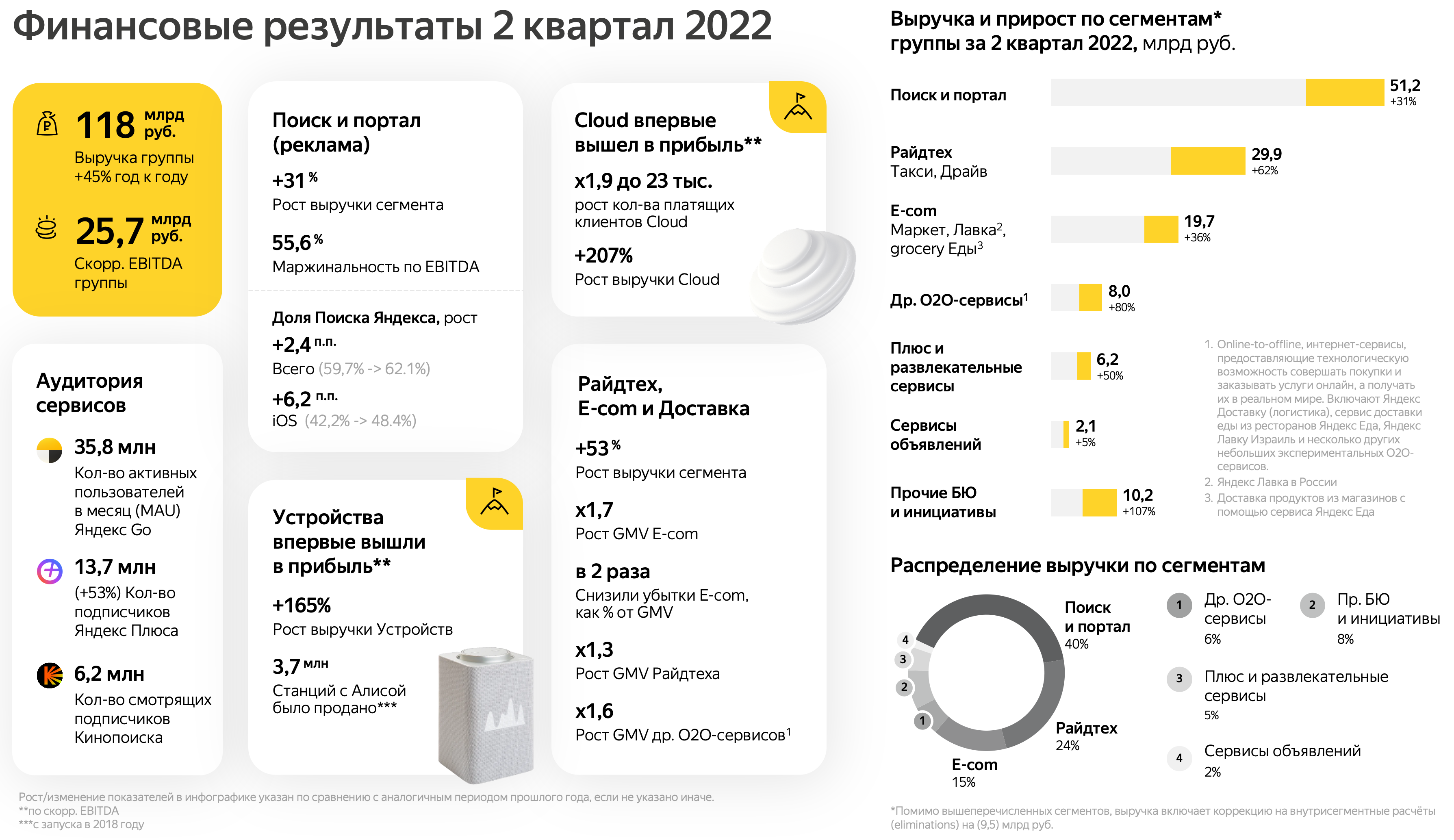 Яндекс объявляет финансовые результаты за II квартал 2022 года
