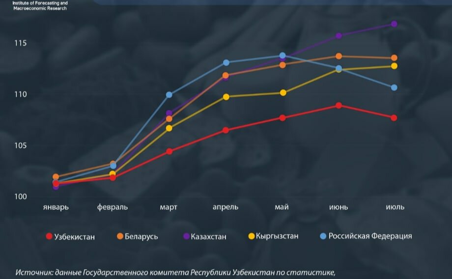 Проведен анализ текущей продовольственной инфляции в мире и Узбекистане