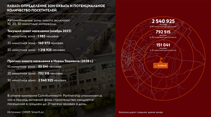 Локация для узбекского ритейла: инвестиционный потенциал строительного торгового центра RABAD